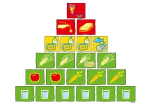 Portionenmodell der Ernährungspyramide