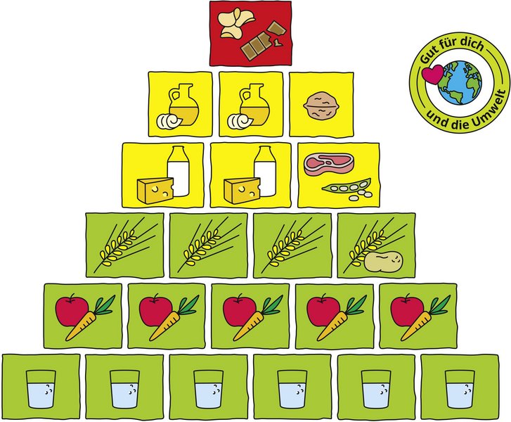 Die BZfE-Ernährungspyramide mit grünen, gelben und einem roten Kästchen mit Lebensmitteln und rechts Icon Nachhaltigkeit.