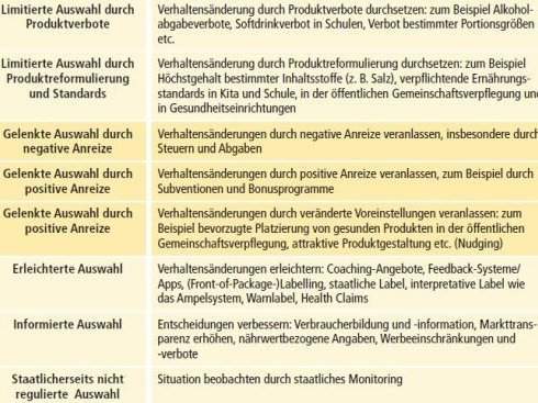 Die Übersicht stellt die Leiter ernährungspolitischer Eingriffe dar.