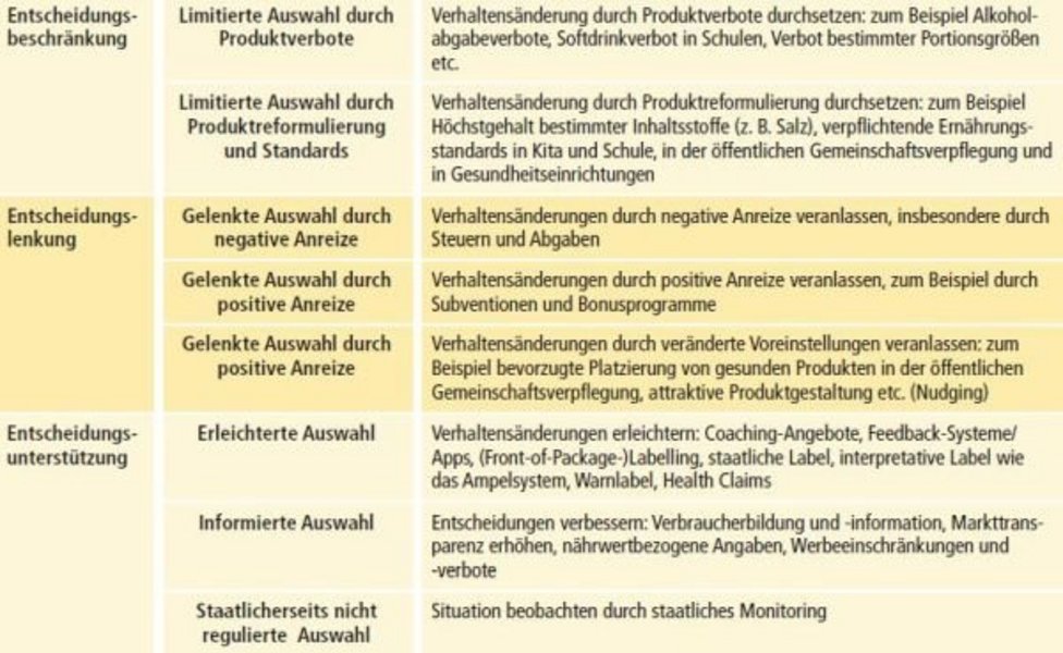 Die Übersicht stellt die Leiter ernährungspolitischer Eingriffe dar.