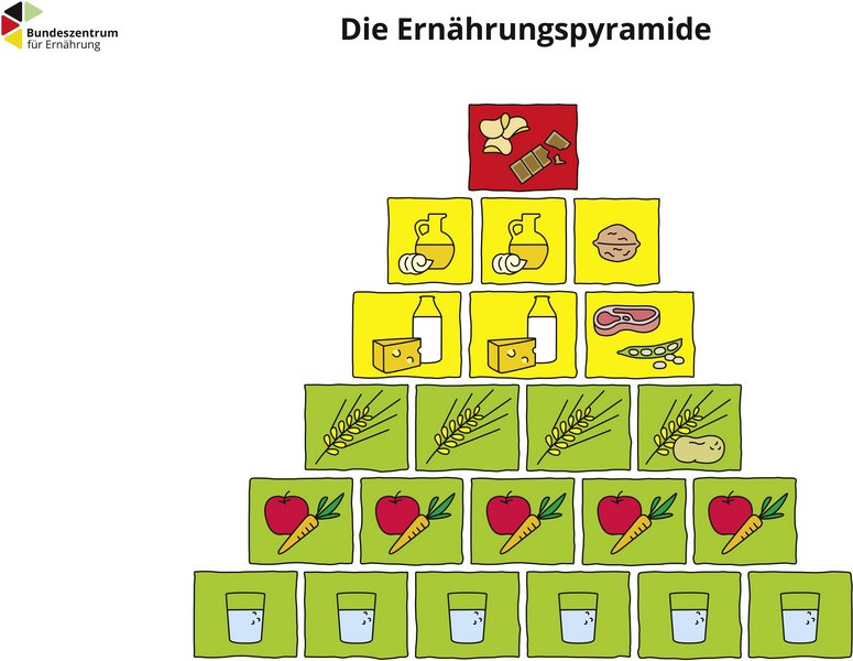 BZfE Ernährungspyramide