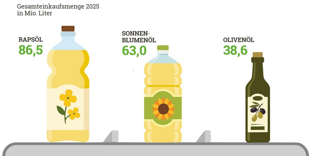 Die Zeichnung zeigt je eine Flasche Oliven-, Sonnenblumen- und Rapsöl in der Größe der Einkaufsmenge in 2025 entsprechend. Daneben steht jeweils die Einkaufsmenge in Millionen Liter.