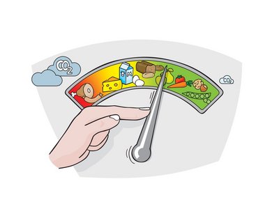 Ein Barometer mit verschiedenen Lebensmitteln. Der Barometer-Zeiger wird durch einen Finger weg von tierischen Lebensmitteln hin zu pflanzlichen Lebensmittel verschoben.