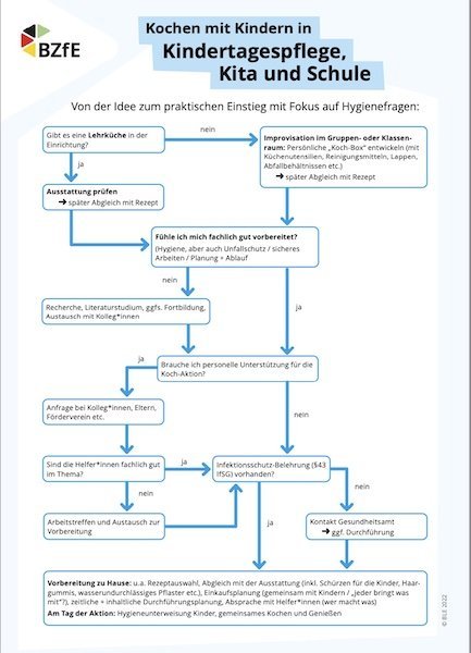 Infoblatt Kochen mit Kindern in Kindertagespflege, Kita und Schule