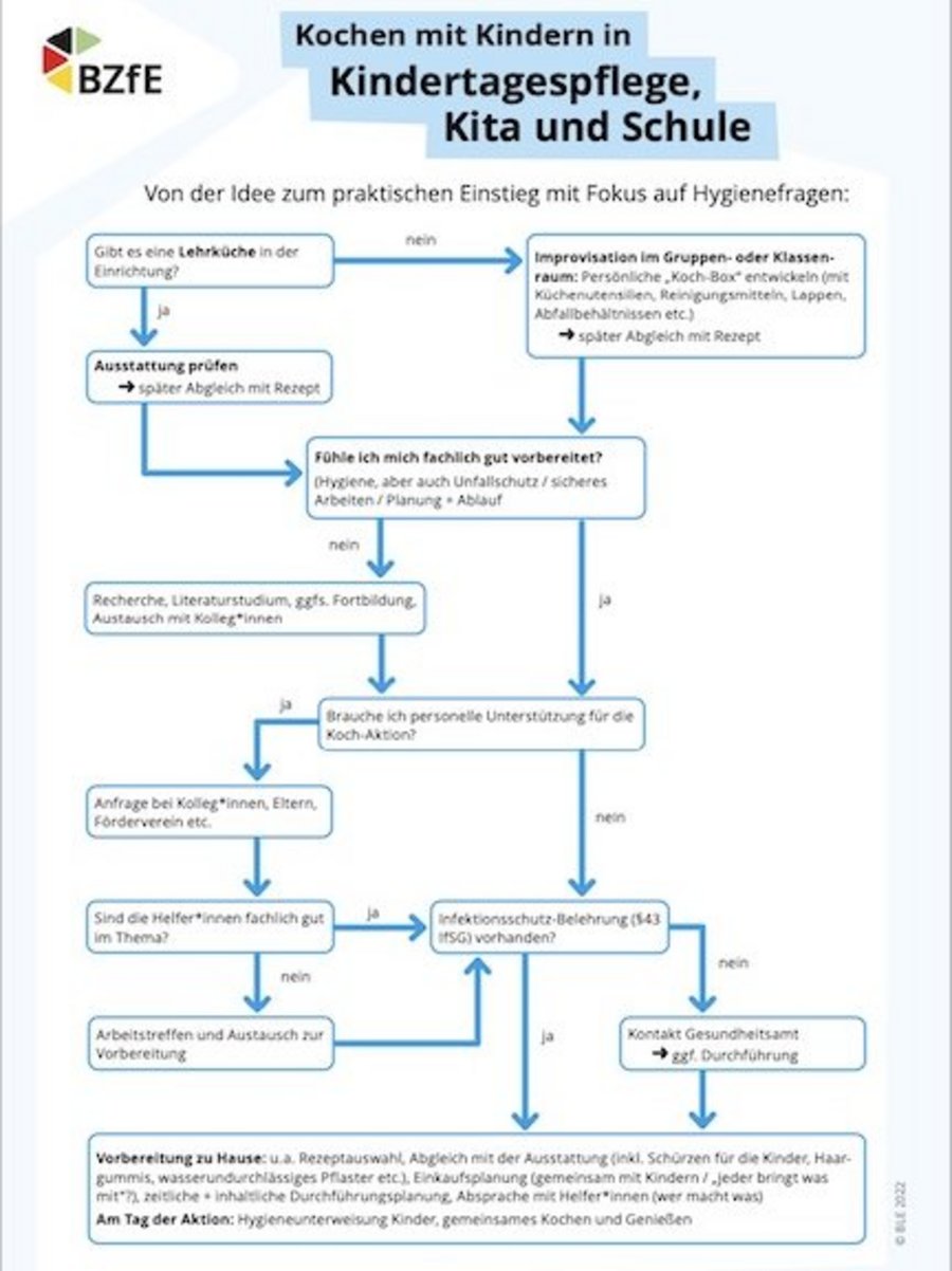 Infoblatt Kochen mit Kindern in Kindertagespflege, Kita und Schule