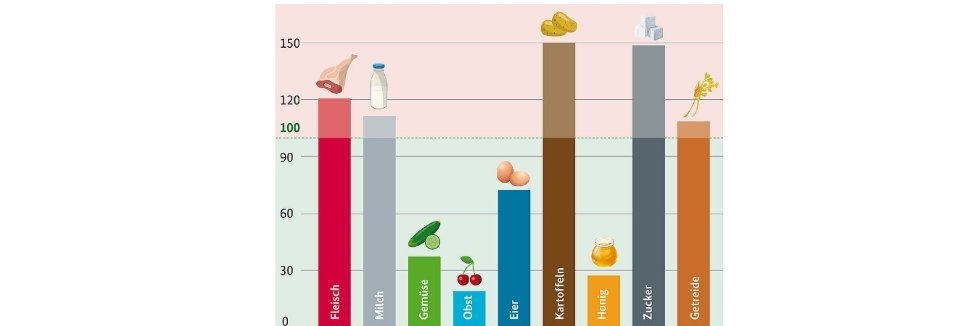 Selbstversorgung Grafik BZL.