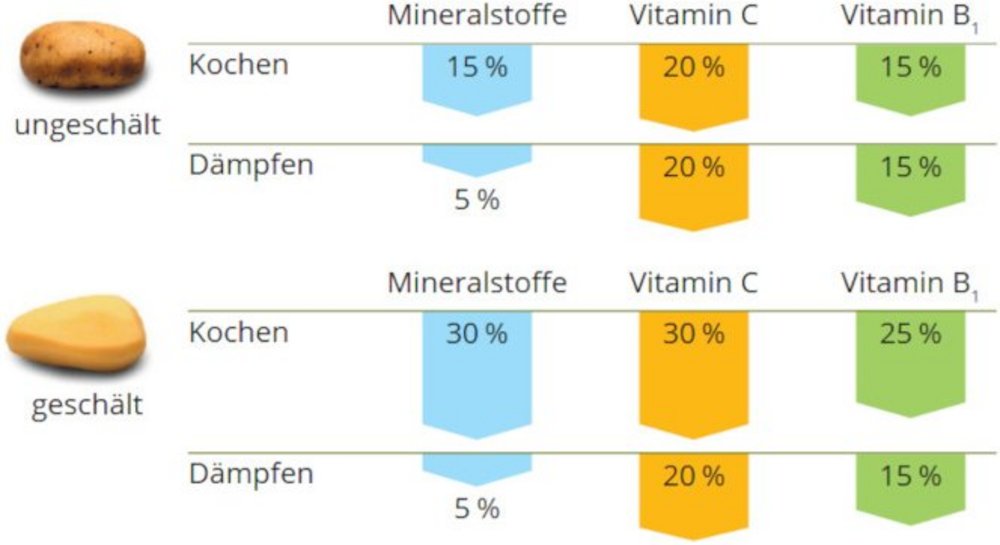 Die Grafik zeigt die Nährstoffverluste beim Garen von Kartoffeln.
