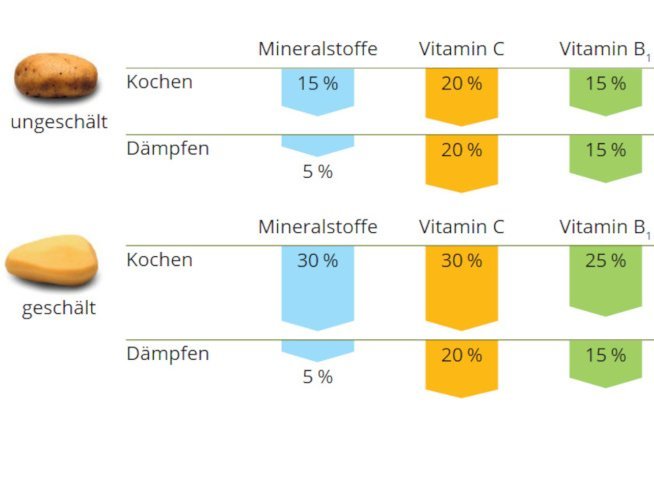 Die Grafik zeigt die Nährstoffverluste beim Garen von Kartoffeln.
