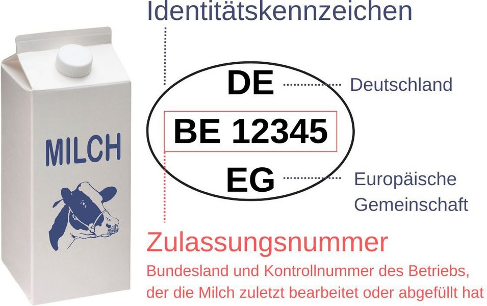Neben einer neutralen Milchverpackung ist das Identitätszeichen mit Erläuterung der Angaben abgebildet.