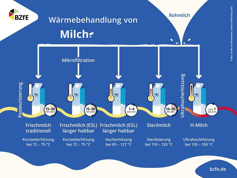 Die Illustration zeigt die fünf verschiedene Wärmebehandlungsverfahren von Kuhmilch.