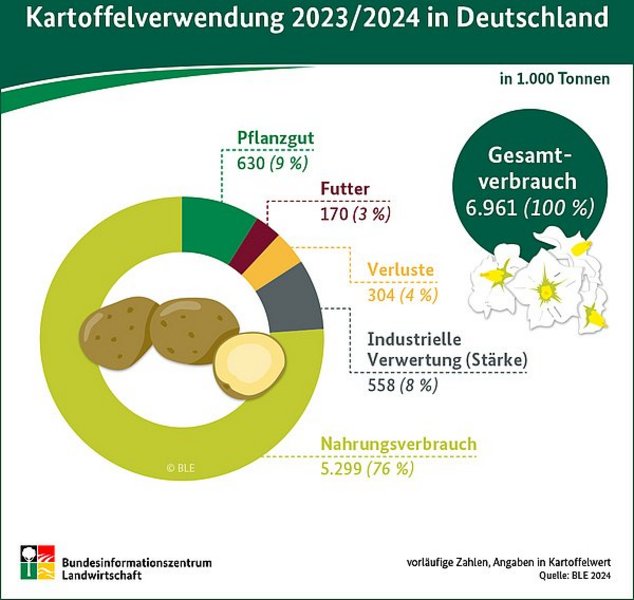 Das Kuchendiagramm zeigt, wie Kartoffeln 2023 und 2024 in Deutschland verwendet wurden