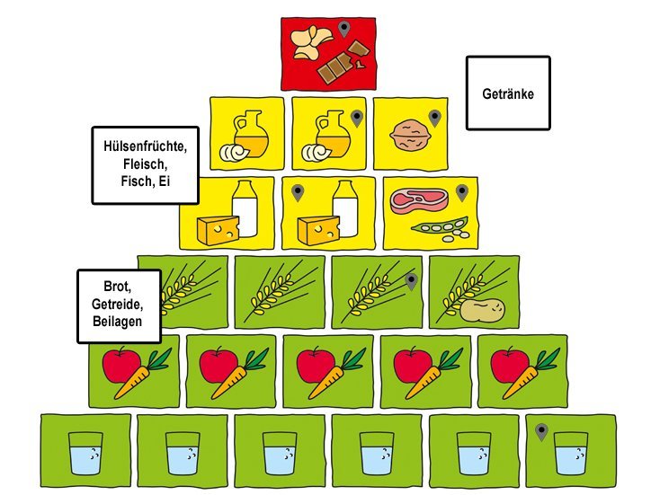 Learning-App "Symbole der Ernährungspyramide benennen"