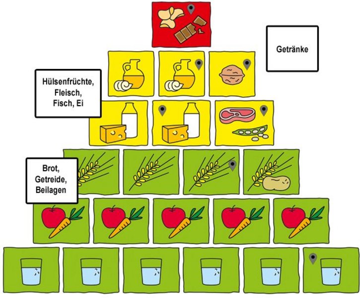 Learning-App "Symbole der Ernährungspyramide benennen"