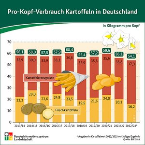 Infografik Kartoffelverbrauch pro Kopf