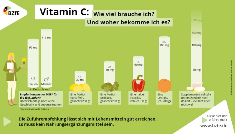 Infografik zur Vitamin-C-Zufuhr und zum Vitamin-C-Gehalt von Lebensmitteln.