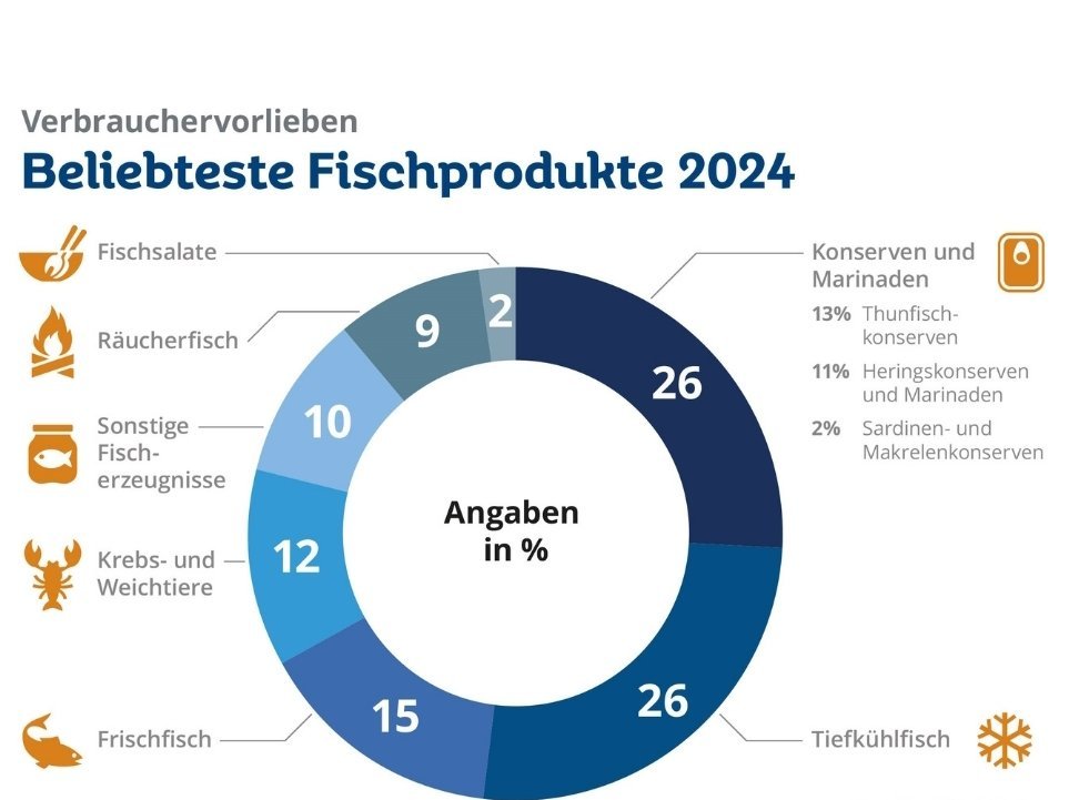Die Grafik zeigt die beliebtesten Fischprodukte 2024: Tiefkühlfisch (26 Prozent), Konserven und Marinaden (26 Prozent), Frischfisch (15 Prozent), Krebs und Weichtiere (12 Prozent), sonstige Fischerzeugnisse (10 Prozent), Räucherfisch (9 Prozent), Fischsalate (2 Prozent).