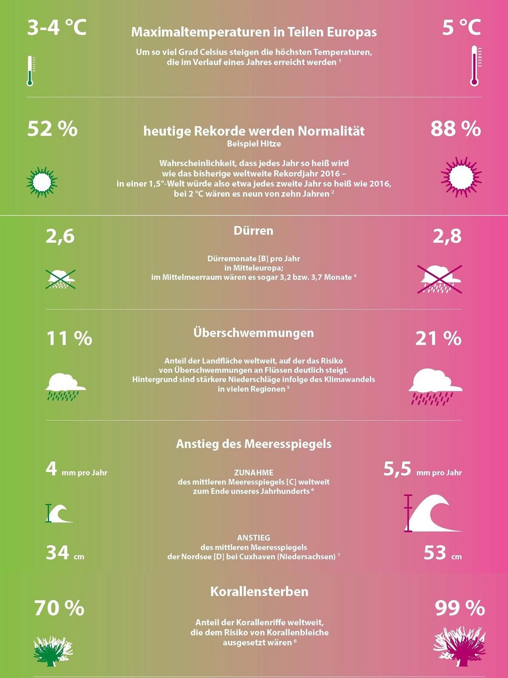 Die Grafik stellt einige Folgen der Klimakrise bei jeweils 1,5 Grad und 2 Grad Erderwärmung gegenüber, zum Beispiel die Maximaltemperaturen in einigen Teilen Europas, Dürremonate in Mitteleuropa pro Jahr oder den Anstieg des Meeresspiegels.