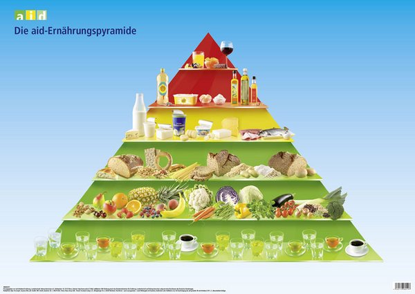 Fotoposter zur Ernährungspyramide