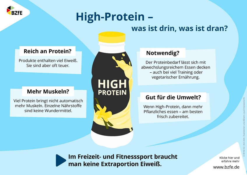 Die Infografik zeigt warum High-Protein Produkte unnötig sind.