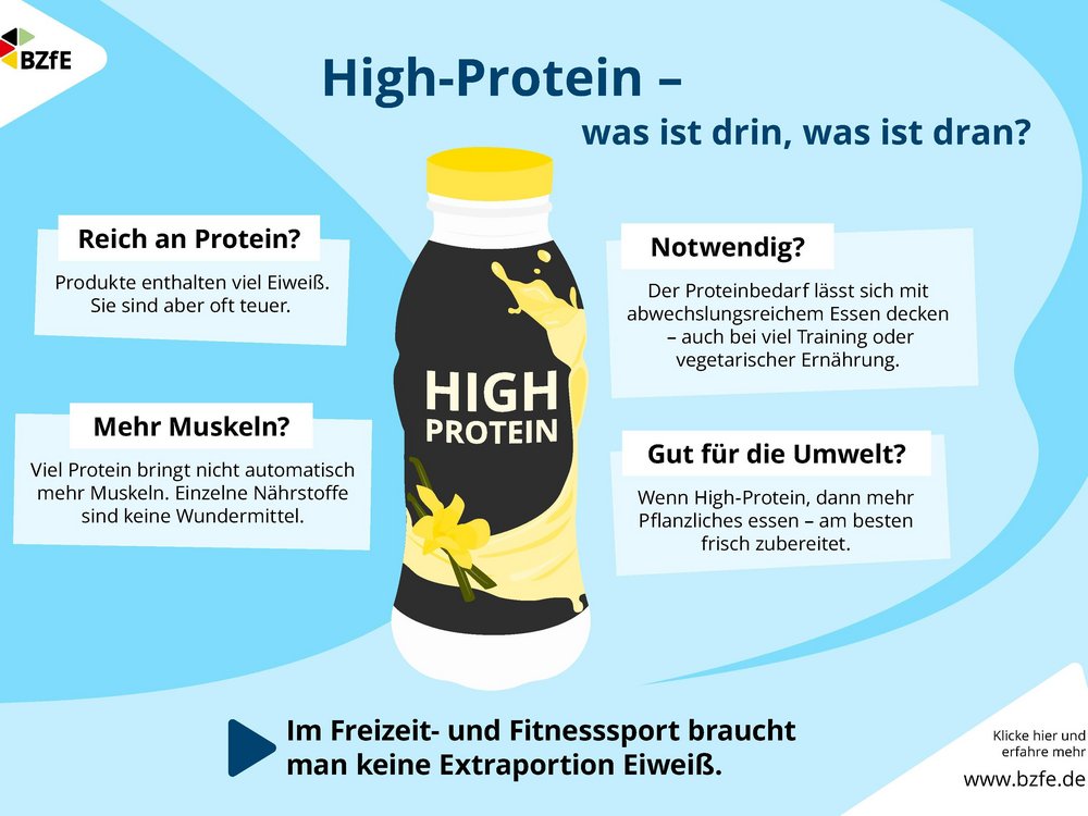 Die Infografik zeigt warum High-Protein Produkte unnötig sind.