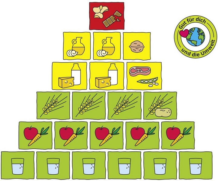 Die Ernährungspyramide des Bundeszentrums für Ernährung ist abgebildet.