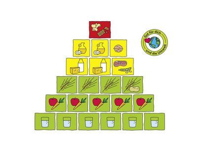 Die Ernährungspyramide des Bundeszentrums für Ernährung ist abgebildet.
