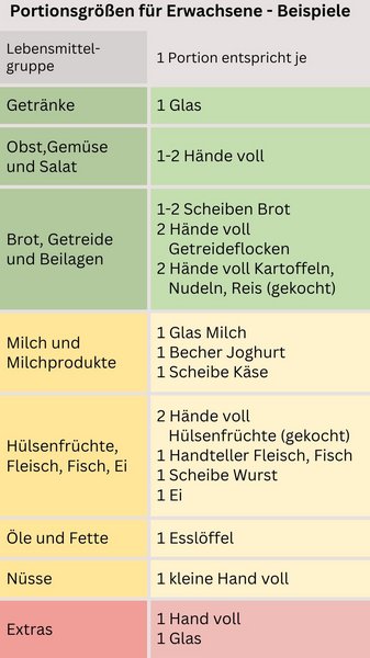 Tabelle mit Lebensmittelgruppen und ihren Portionsgrößen.