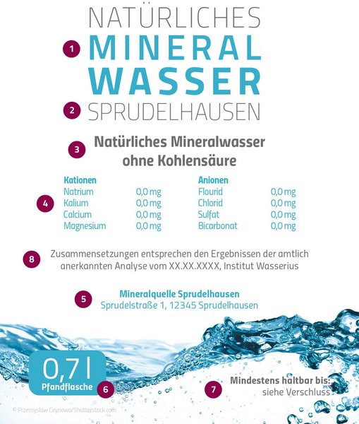 Das Musteretikett einer Mineralwasserflasche macht Angaben zu den Inhaltsstoffen.