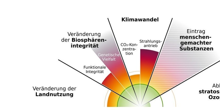 Das Bild zeigt vier von neun planetaren Grenzen. Artikel "Planetary Health – Basis unseres Ernährungssystems" öffnen.