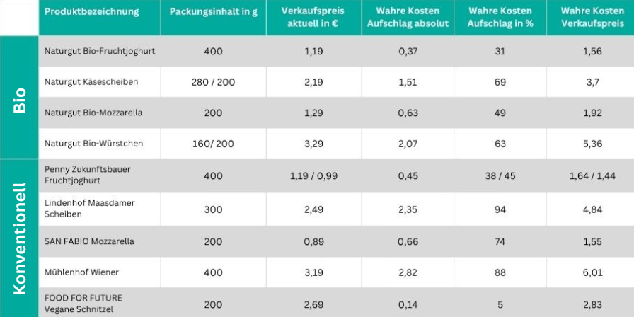 Die Tabelle zeigt was Biolebensmittel und herkömmliche Lebensmittel kosten würden, wenn man alle Kosten einpreist, die bei der Produktion entstehen.