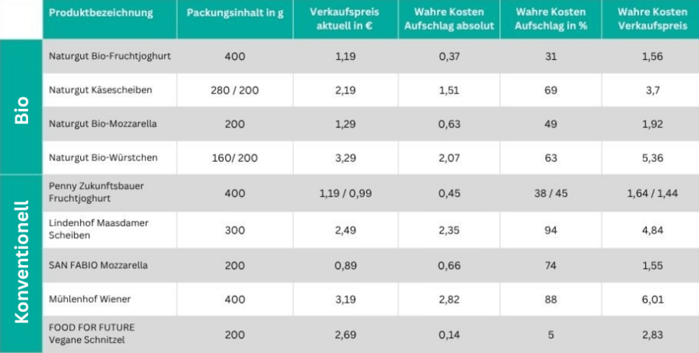 Die Tabelle zeigt was Biolebensmittel und herkömmliche Lebensmittel kosten würden, wenn man alle Kosten einpreist, die bei der Produktion entstehen.