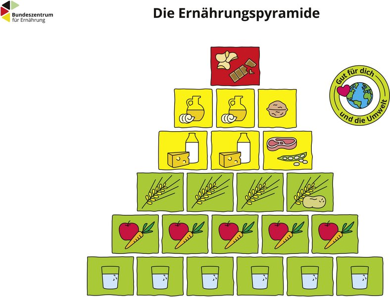 BZfE Ernährungspyramide