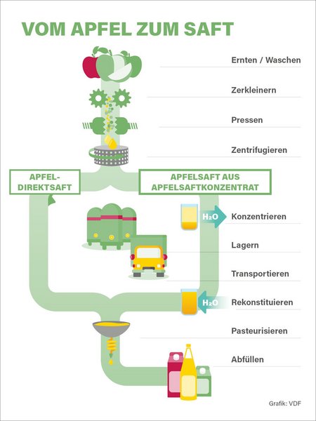 Grafik zur Herstellung von Apfelsaft.