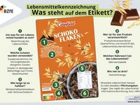 Die Infografik für den Unterricht zeigt, was die Angaben auf Lebensmittelverpackungen bedeuten.