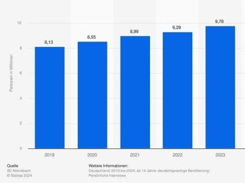 Das Säulendiagramm zeigt die Anzahl an Personen in Millionen, die in den letzten 14 Tagen Energydrinks gekauft oder konsumiert haben, von 2019 bis 2024.