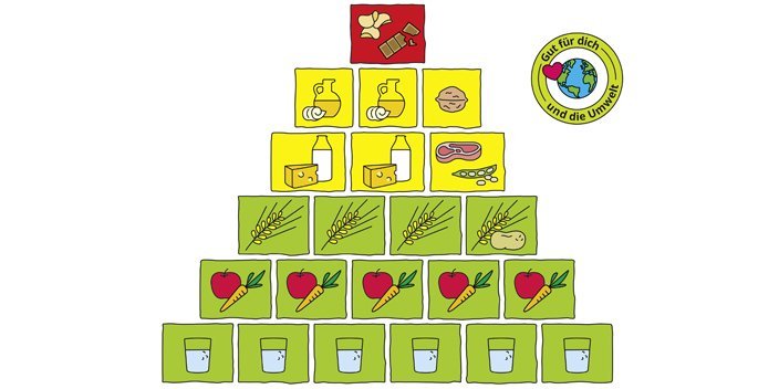 Eine Abbildung der BZfE-Ernährungspyramide.. Artikel "Die Ernährungspyramide für Lehrkräfte" öffnen.
