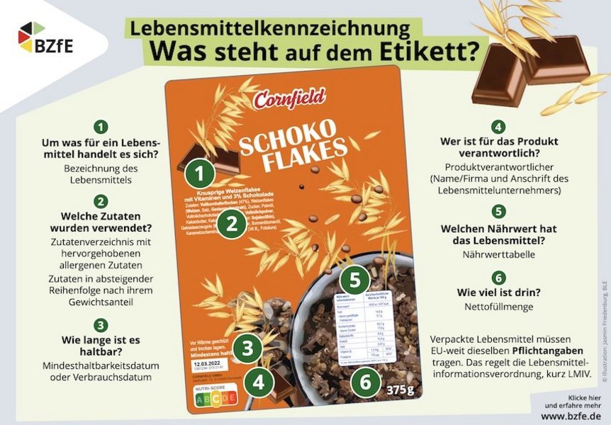 Die Infografik für den Unterricht zeigt, was die Angaben auf Lebensmittelverpackungen bedeuten.
