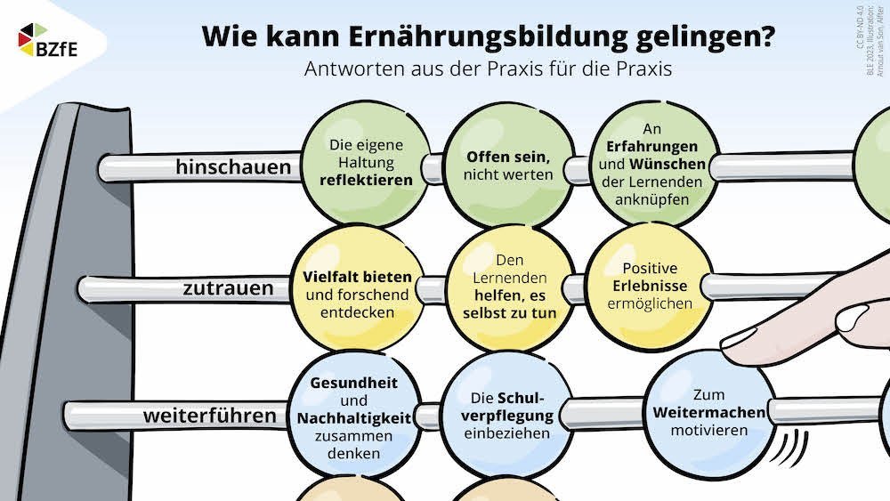 Titelbild Wie gelingt Ernährungsbildung