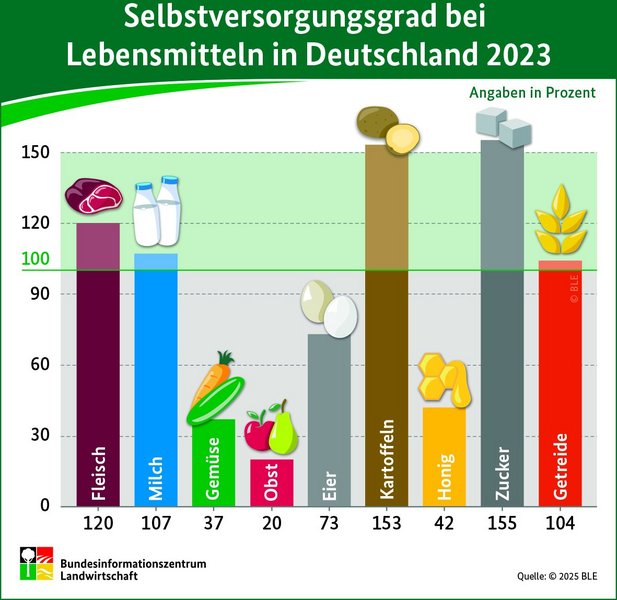 Die Infografik zeigt den Selbstversorgungsgrad mit verschiedenen Lebensmitteln in Deutschland: Fleisch, Milch, Gemüse, Obst, Eier, Kartoffeln, Honig, Zucker, Getreide.  