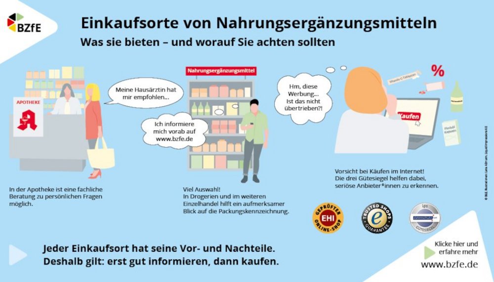 Infografik zu Einkaufsorten für Nahrungsergänzungsmitteln.
