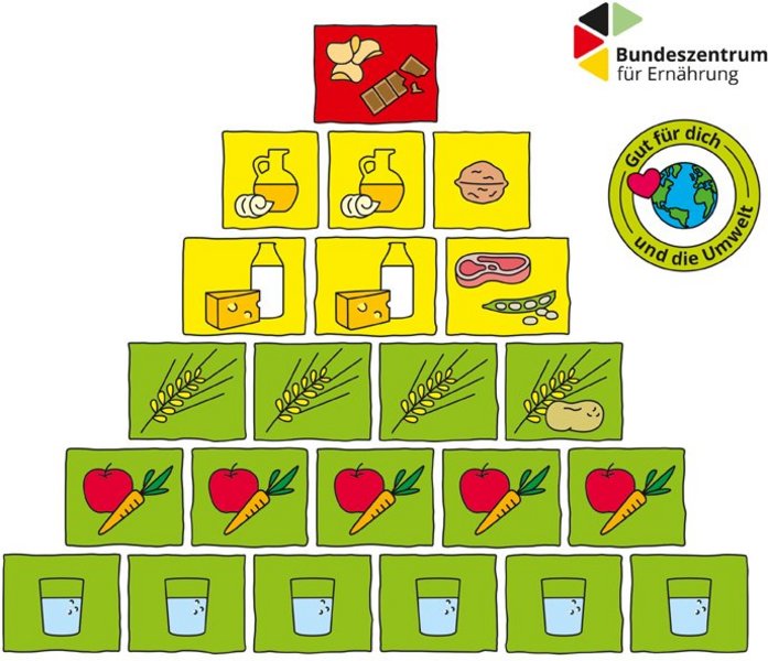 Die Ernährungspyramide