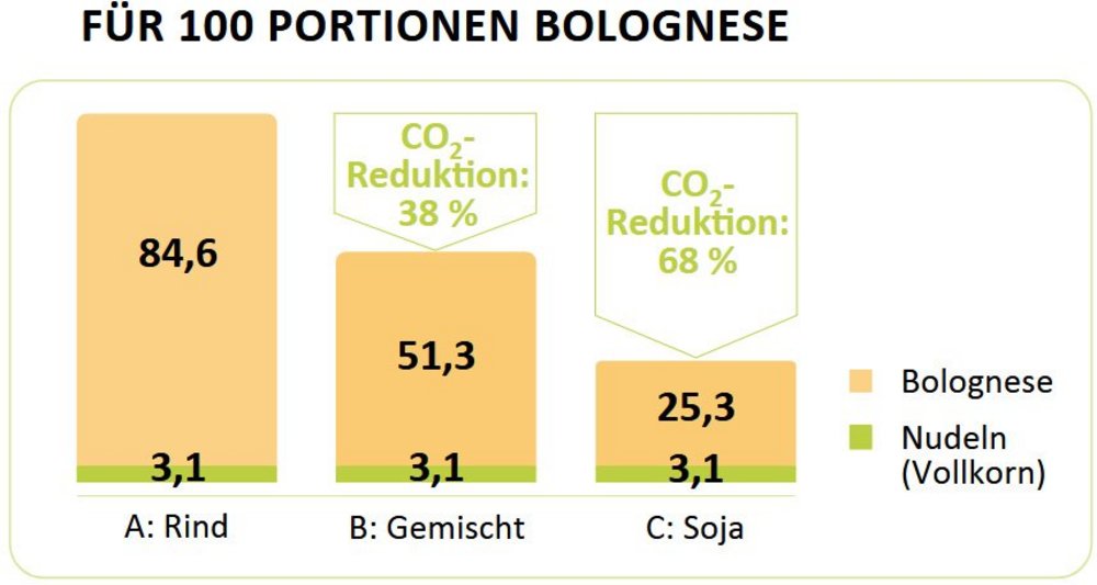 Die drei Balken der Infografik zeigen, wie hoch das Einsparpotenzial bei Pasta Bolognese mit gemischtem Hackfleisch oder Sojagranulat im Vergleich mit Rinderhack ist.
