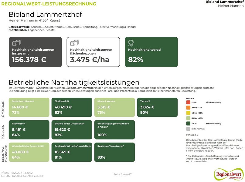 Schematische Darstellung einer Regionalwert-Leistungsrechnung für den Bioland Lammertzhof.