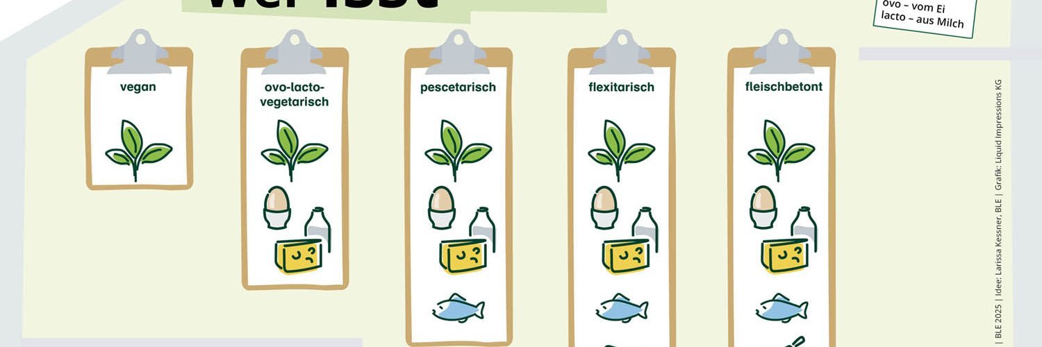 Die Grafik „Wer isst was?“ zeigt anschaulich die Unterschiede zwischen den Ernährungsformen vegan, ovo-lacto-vegetarisch, pescetarisch, flexitarisch und fleischbetont. 