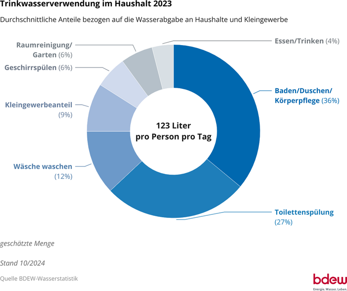 Kreisdiagram mit Zahlen zur Trinkwasserverwendung im Haushalt