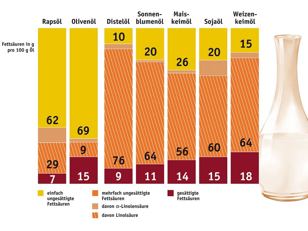 Die Infografik zeigt anhand eines Balkendiagrammes die Gehalte an einfach und mehrfach ungesättigten sowie gesättigten Fettsäuren in verschiedenen Speiseölen.