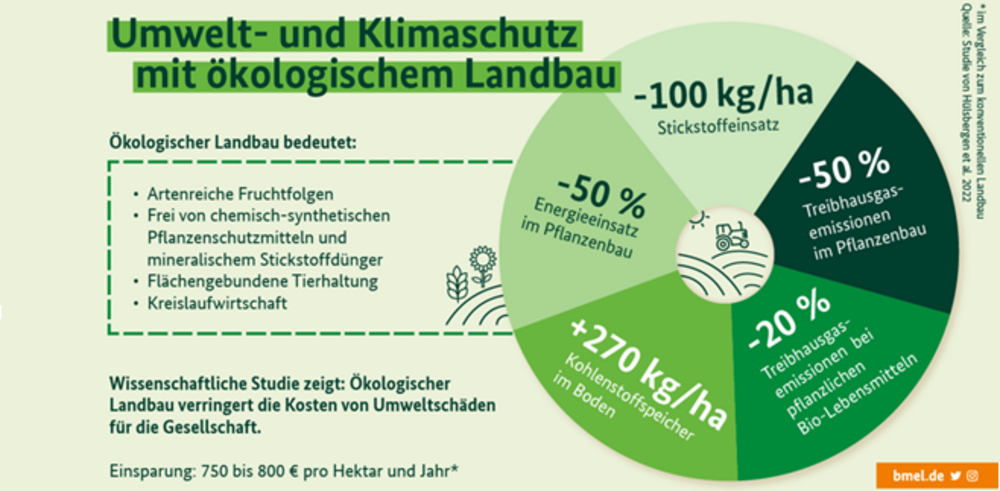 Die Grafik informiert über Klima-und Umweltschutz im ökologischen Landbau.