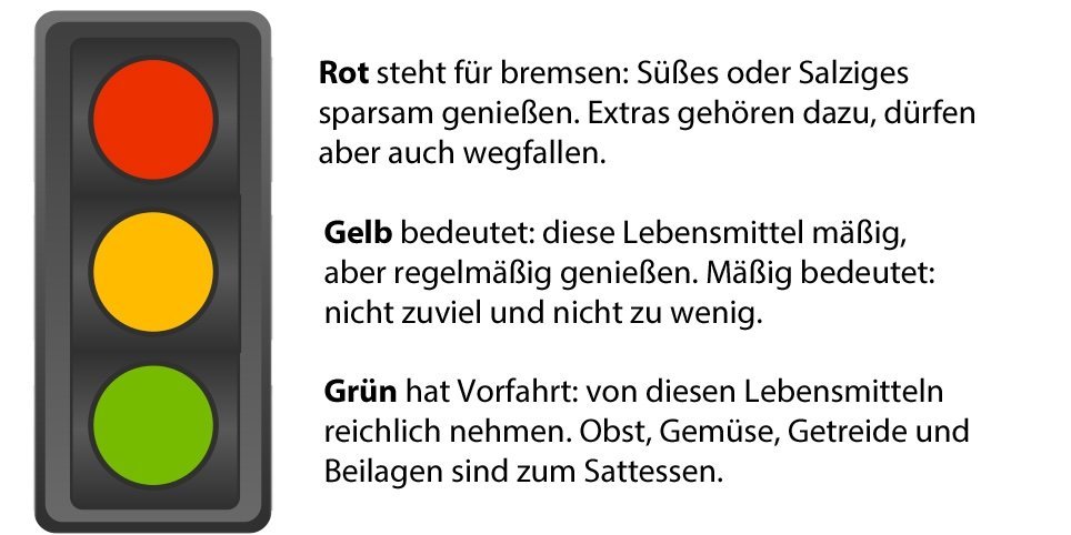 Die Farben der Ernährungspyramiden anhand einer Ampel erklärt.