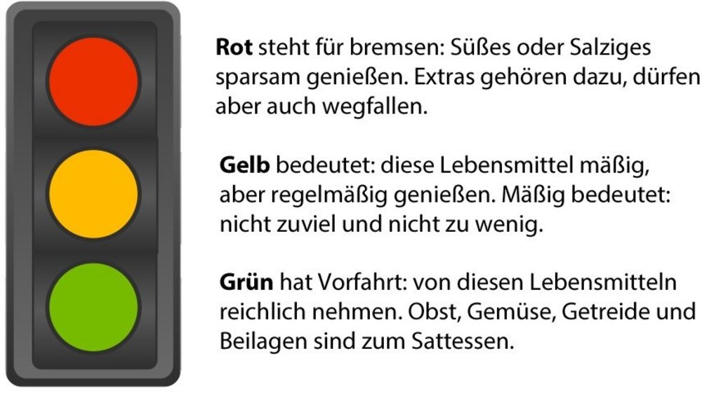 Die Farben der Ernährungspyramiden anhand einer Ampel erklärt.