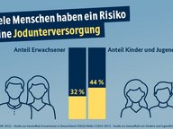 Die Infografik zeigt, dass 32 Prozent der Erwachsen und 44 Prozent der Kinder und Jugendlichen ein Risiko für eine Jodunterversorgung haben.en und